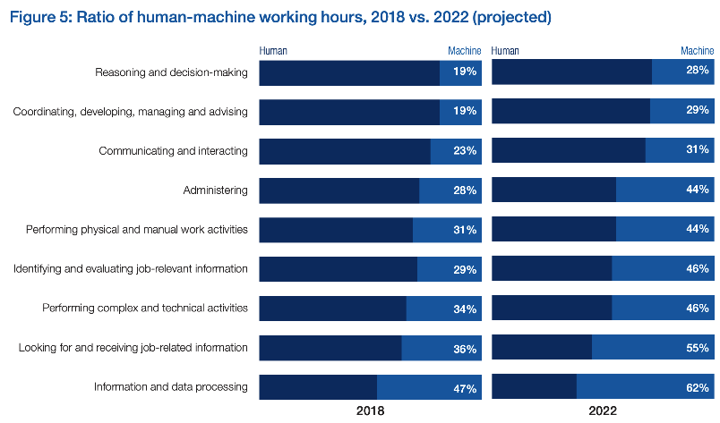 Human and machine working hours between 2918 and 2022