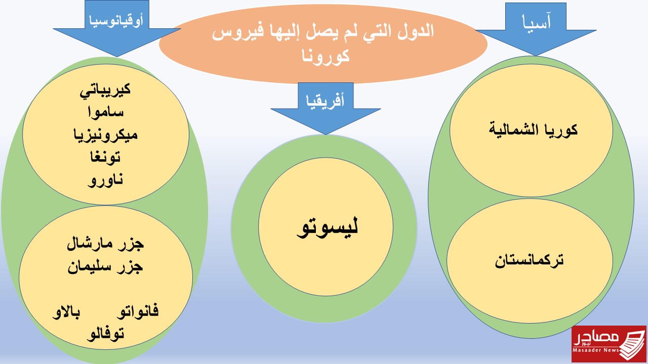 13 دولة خالية من فيروس كورونا