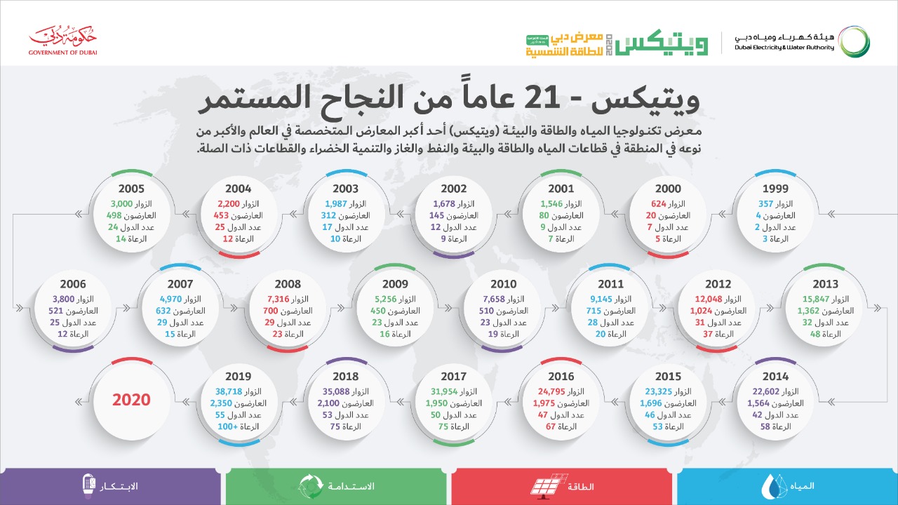 معرض "ويتيكس ودبي للطاقة الشمسية" ينطلق غدا